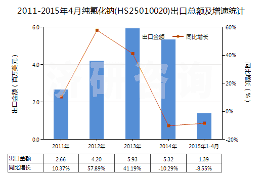 2011-2015年4月純氯化鈉(HS25010020)出口總額及增速統(tǒng)計(jì)